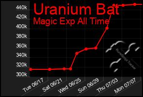 Total Graph of Uranium Bat