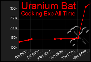 Total Graph of Uranium Bat