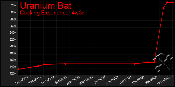 Last 31 Days Graph of Uranium Bat