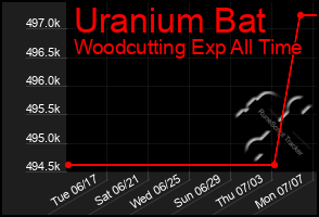 Total Graph of Uranium Bat