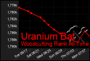 Total Graph of Uranium Bat