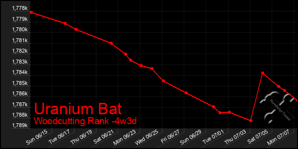 Last 31 Days Graph of Uranium Bat