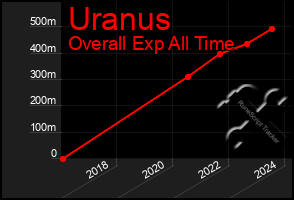 Total Graph of Uranus