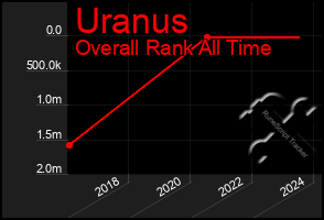 Total Graph of Uranus