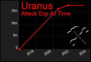 Total Graph of Uranus