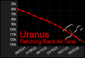 Total Graph of Uranus