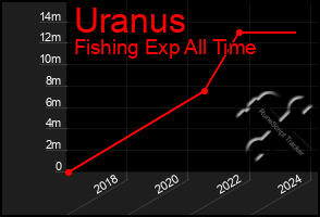 Total Graph of Uranus