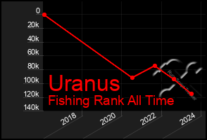 Total Graph of Uranus