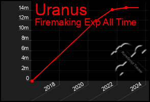 Total Graph of Uranus