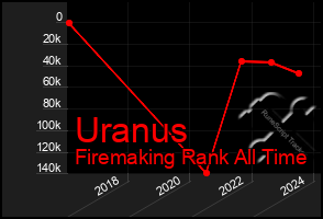 Total Graph of Uranus