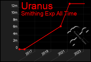 Total Graph of Uranus