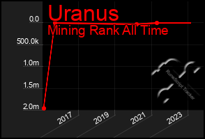 Total Graph of Uranus