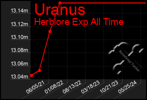 Total Graph of Uranus