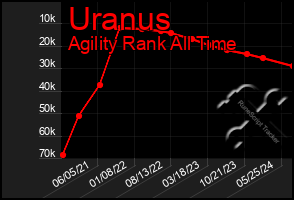 Total Graph of Uranus