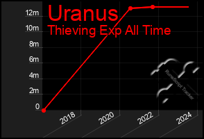 Total Graph of Uranus