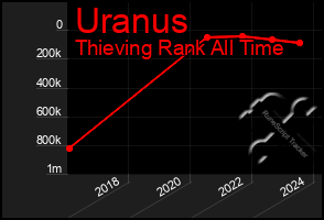 Total Graph of Uranus