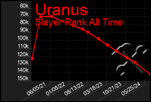 Total Graph of Uranus