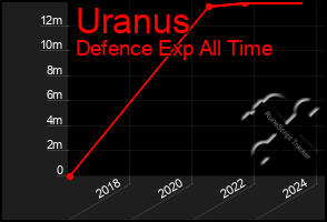 Total Graph of Uranus