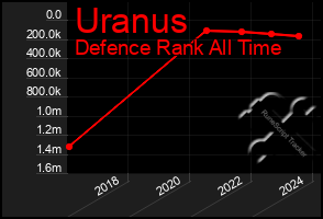 Total Graph of Uranus