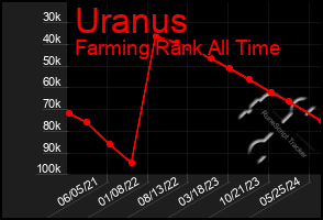 Total Graph of Uranus