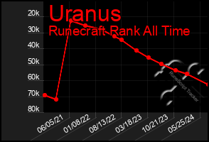 Total Graph of Uranus