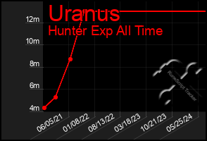 Total Graph of Uranus