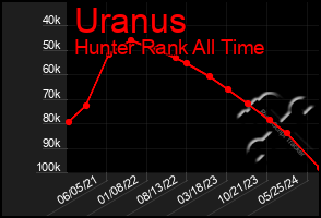 Total Graph of Uranus