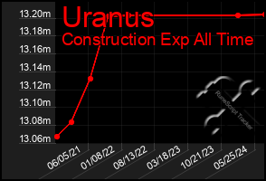 Total Graph of Uranus