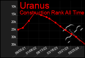 Total Graph of Uranus