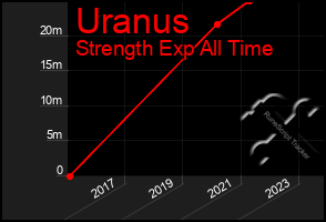 Total Graph of Uranus