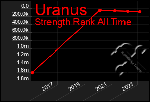 Total Graph of Uranus