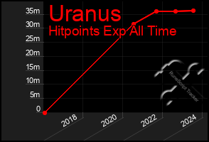 Total Graph of Uranus