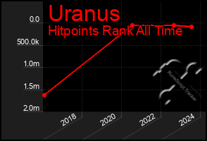 Total Graph of Uranus