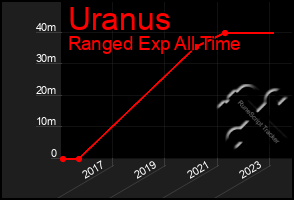 Total Graph of Uranus