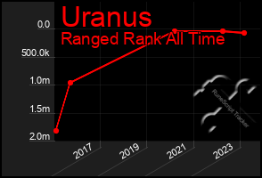 Total Graph of Uranus