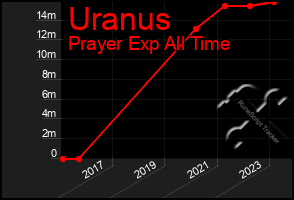 Total Graph of Uranus