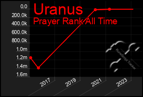 Total Graph of Uranus