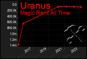 Total Graph of Uranus