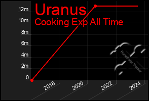 Total Graph of Uranus