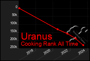 Total Graph of Uranus