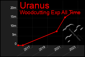 Total Graph of Uranus