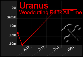 Total Graph of Uranus