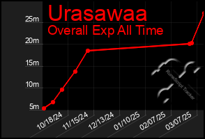 Total Graph of Urasawaa