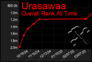 Total Graph of Urasawaa