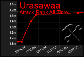 Total Graph of Urasawaa