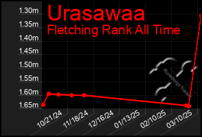 Total Graph of Urasawaa