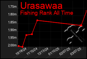 Total Graph of Urasawaa