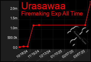 Total Graph of Urasawaa