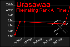 Total Graph of Urasawaa