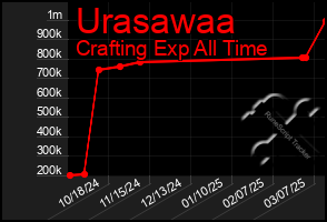 Total Graph of Urasawaa